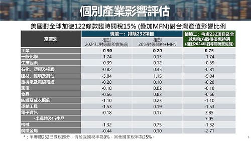 經長：美新關稅僅影響工具機機械等　整體仍比去年好
