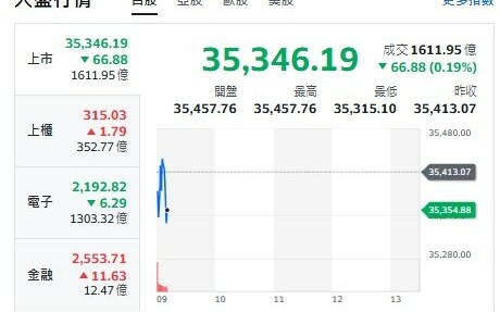 台股開盤》大盤紅翻黑 分析師：留意盤後「一事」 尾盤恐震盪
