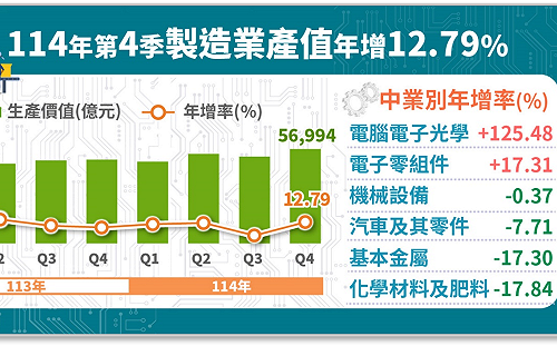 AI熱潮帶動生產動能  製造業去年產值首度突破20兆大關  連續2年正成長
