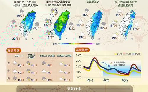 氣溫狂飆34度後急凍！氣象署揭元宵節降溫時間表：「這三天」須防大雨