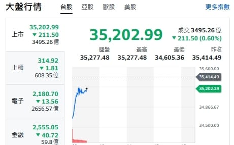 台股開盤》美伊衝突  開盤重挫765點後 上演驚險反攻 重返35000