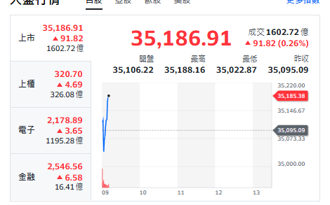 台股開盤》不甩美伊情勢升 大盤走漲 有待台積點火 專家：台積買點來了