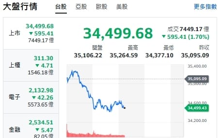 台股盤中一度重挫逾520點 恐慌指數攀升 殺盤族群曝光