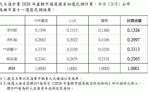 綠高市議員初選第11選區  張耀中、洪村銘和李雨庭出線