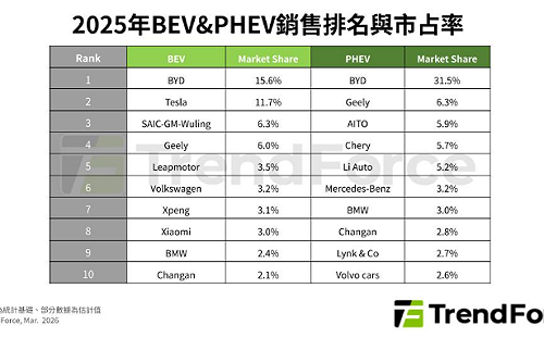 2026成長急踩煞車！新能源車銷量放緩 BYD超車Tesla稱王