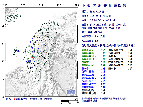 快訊》19:52臺南市楠西區發生規模5.0有感地震 最大震度臺南市曾文、嘉義縣大埔、嘉義縣太保市4級