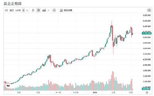 中東戰雲再起！金價暴衝後急殺、BofA喊上看6000美元