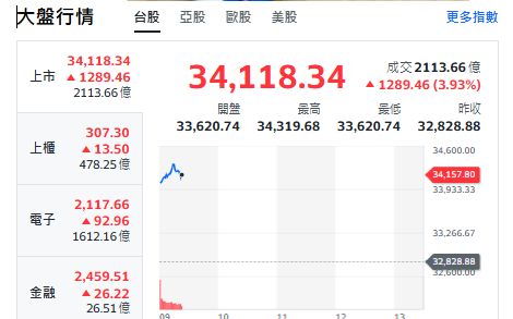 台股開盤》台積電強彈 大盤漲逾千點 報復性反彈來了