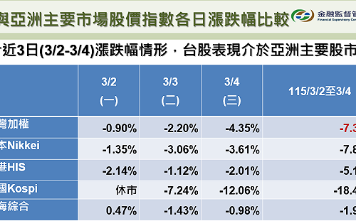 美伊戰爭讓台股3天跌7.3%　金管會：密切關注變化因應
