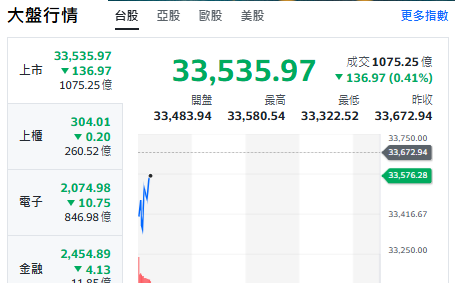 台股開盤》台積乏力 大盤跌270點 分析師：回測觀察33,378支撐