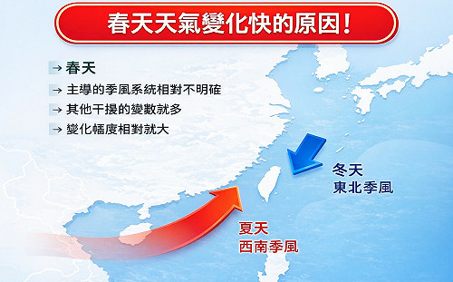 華南水氣剛走「東北季風接力襲台」！專家揭「春天天氣多變」主因