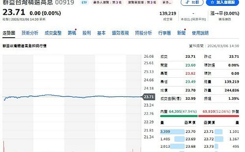 00919配息0.78元創新高  連12季破10％買進攻略