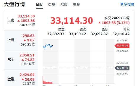 台股開盤》台積帶頭衝 大盤反彈逾千點 重返33000