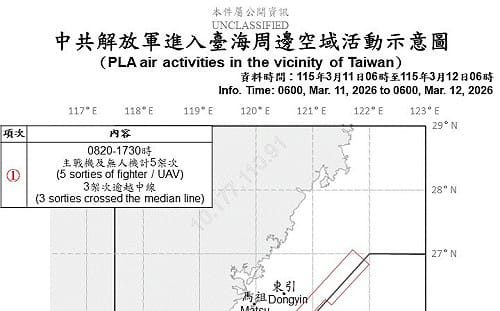 共機沉寂4天再現蹤！國防部：11架次共機艦擾台、3度越中線
