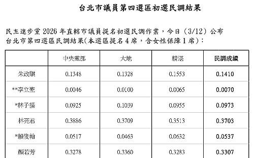 快訊》綠中山大同初選！朱政騏、林子揚獲提名　王世堅子弟兵出局 