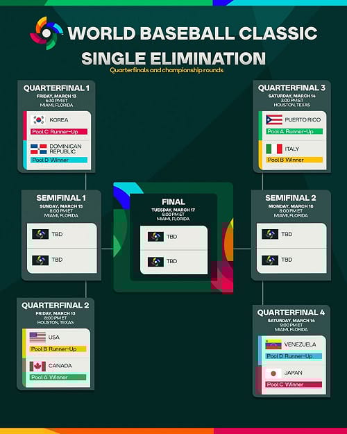經典賽8強戰14日登場　多韓與美加分兩地開打