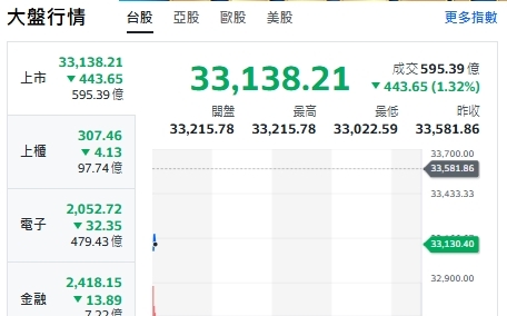 台股開盤》電子權值F4乏力 早盤挫443點 分析師：台積回測打第二支腳