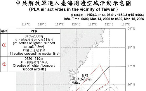 沉寂半月再破雙位數！33架次共機艦擾台 16架越中線闖ADIZ