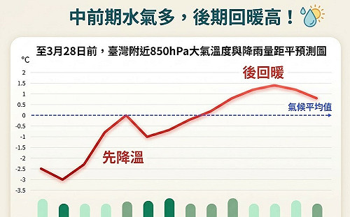 3月天氣變化大！全台「先濕冷後回暖」 專家揭轉折時段