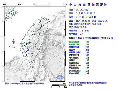 快訊》07:19臺南市楠西區發生規模4.3有感地震 最大震度臺南市曾文4級