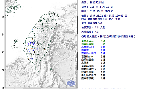 台南楠西震不停！今晨4分鐘連2震 氣象署：源自去年0121大埔餘震
