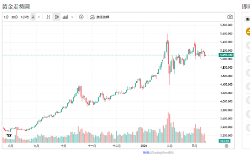俄油豁免暫解能源焦慮、美元反撲、金價考驗5100關卡