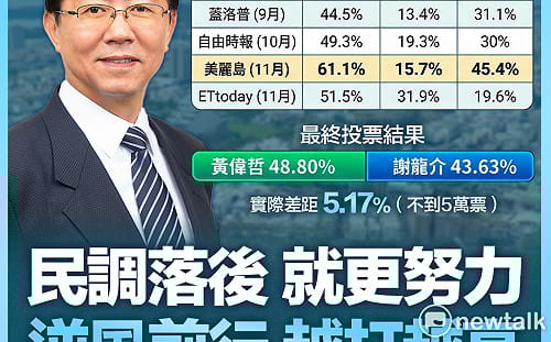 謝龍介：民調落後就更努力  逆風前行越打越高
