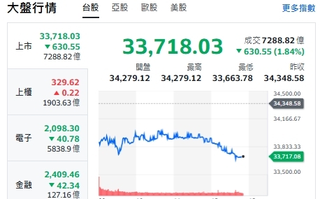 台股重挫600點 券商選股「分散卡位」名單來了