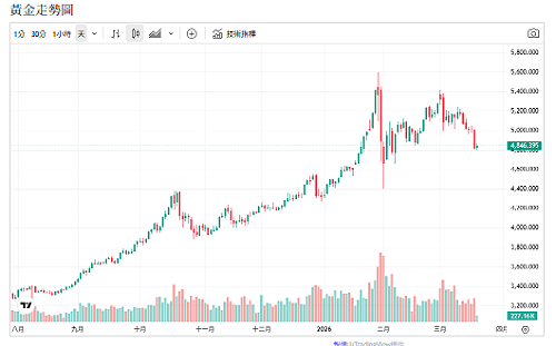 鷹派陰影籠罩、金價跌破關卡後震盪築底、長多格局未變