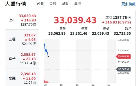 台股開盤》台積衝 大盤漲逾500點 專家：重回33000轉危為安