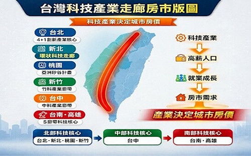 K型經濟xM型社會 李同榮：房市大分化時代來臨