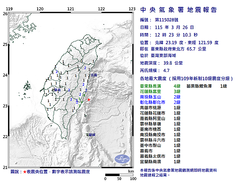 快訊》12:23臺灣東部海域發生規模4.7有感地震 最大震度臺東縣長濱4級