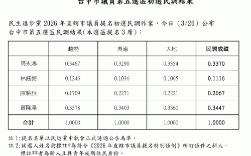 民進黨台中市議員初選告一段落 潭雅神由蕭隆澤、周永鴻、陳映辰出線