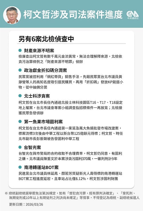 柯文哲涉財產來源不明等案北檢　另案偵辦中