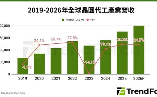 AI晶片搶產能 台積帶頭漲價 代工產業進入多頭循環