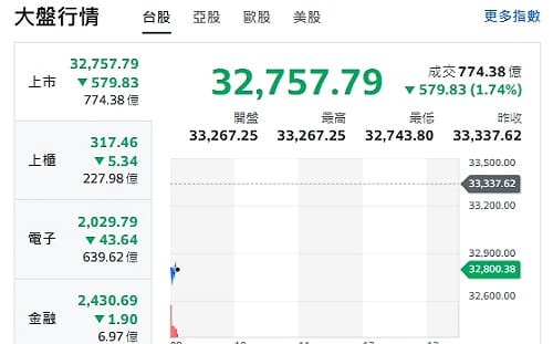 台股開盤》電子權值F4疲軟 大盤跌逾570點 專家：回測支撐32800-33000