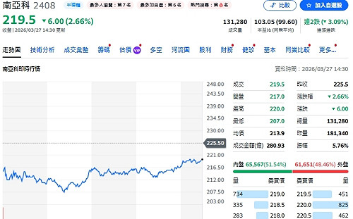 資金潮來了 記憶體南亞科仍震盪 地板價曝光