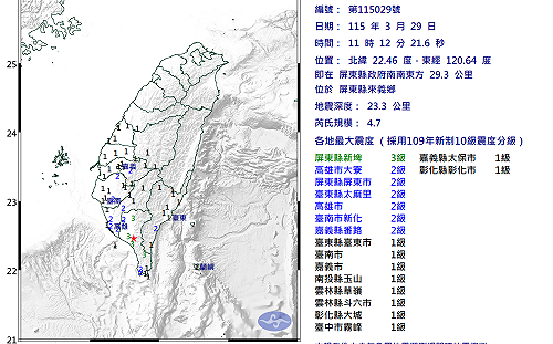 南部震不停！屏東、嘉義1小時2震 氣象署：3天內防規模4餘震