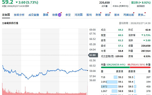 蘇元和觀點》力積電三把金鑰來了 第三次奇蹟會降臨？