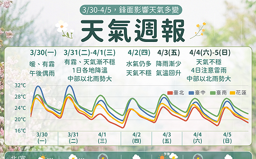 春雨來襲有望補水？清明連假雨炸5天 一週天氣趨勢一圖看