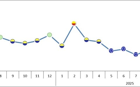 全球回溫遇上春節干擾 製造業景氣短線「假性轉弱」