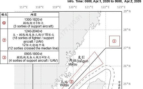 共機25架次擾台、16架越中線！國防部：北中南西南空域全遭侵擾 