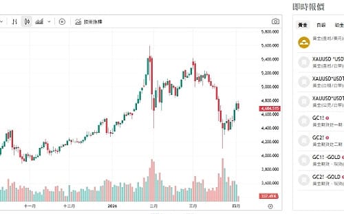 川普一句話改變金市走勢 為何專家看法分歧？