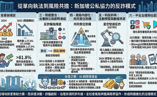 童振源專論》 從單向執法到風險共擔：新加坡公私協力的反詐模式