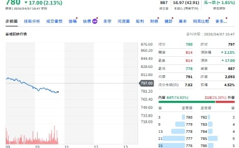 AI電力需求爆發 華城訂單看到2028年 台積續吃AI紅利