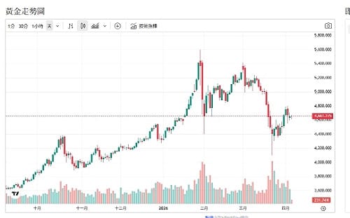 戰火未熄又放狠話 黃金角色翻轉 外銀仍看好原因曝光