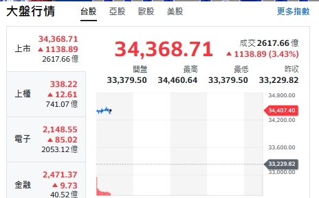 台股開盤》台積帶頭衝 大盤衝漲千點 專家：開高先強亞股必然連動