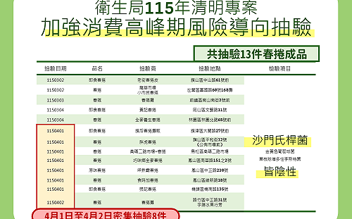 高雄春捲中毒案就醫通報173人   衛生局：清明專案未檢出沙門氏桿菌  