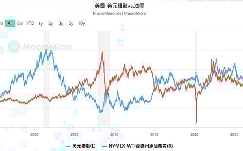 蘇元和觀點》戰場在中東 每桶油都是金融武器 勝負在美元？