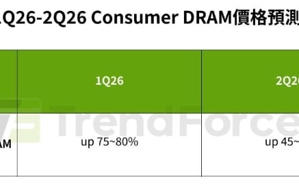 記憶體大缺貨時代來了？DDR4以下全面狂飆、Q2價格再衝5成